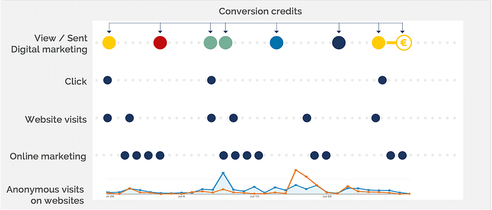 conversion credits and Attribution Modelling
