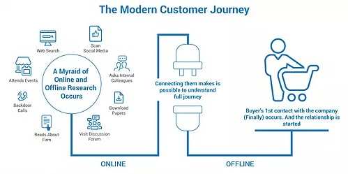 online offline customer journey