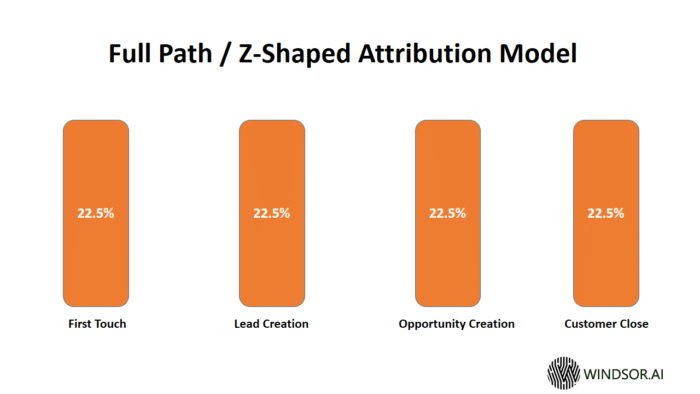 Full Path Z - Shaped Attribution Model