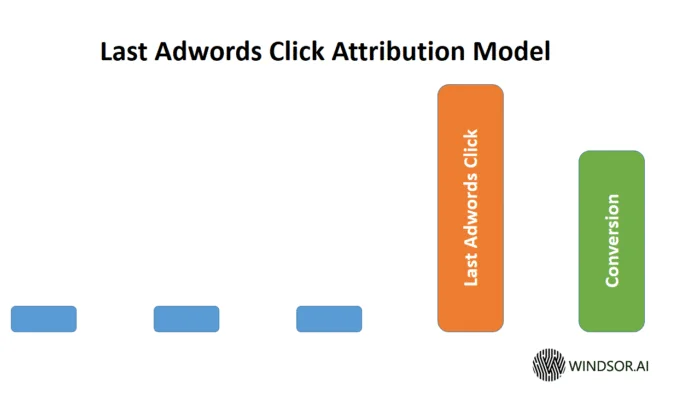 Last Adwords Click Attribution Model