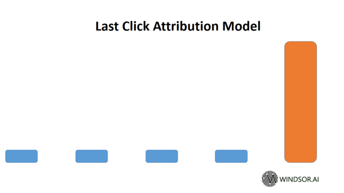 Last Click Attribution ModelLast Click Attribution Model
