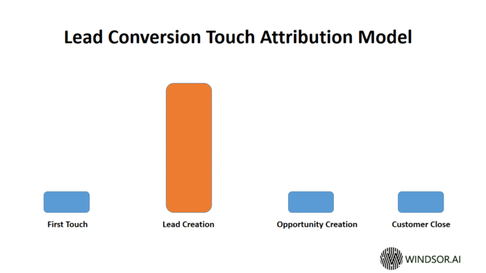 Lead Conversion Click Attribution Model