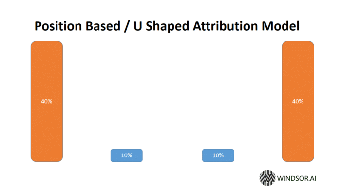 Position Based - U Shaped Attribution Model