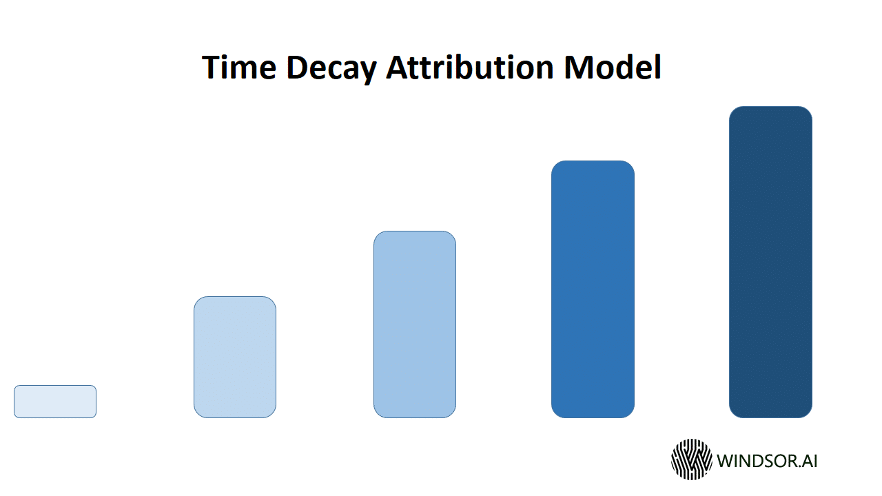 Best Attribution Models for You to Try in 2023