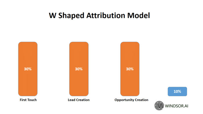 W Shaped Attribution Model
