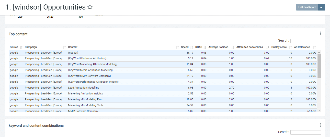 25 Essential PPC Performance Metrics you should measure