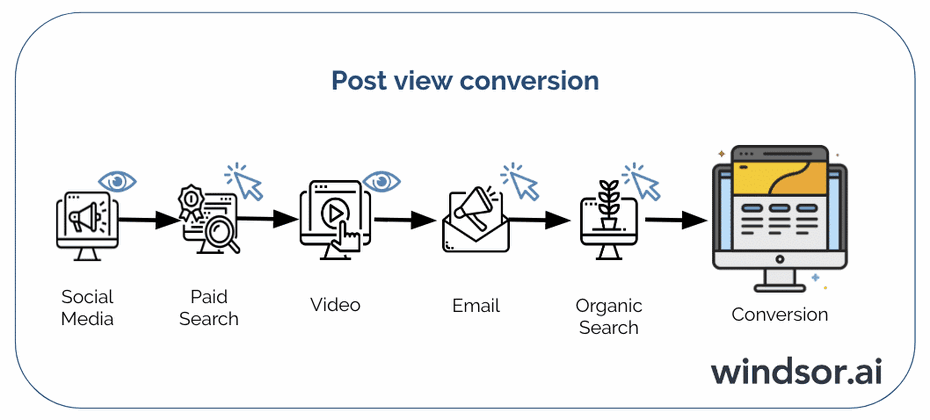 Post & Click view conversion