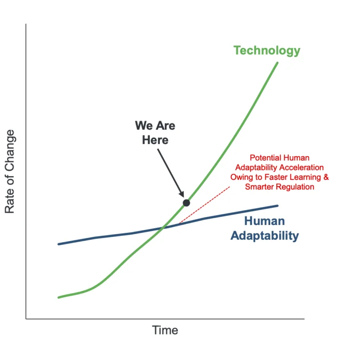 Human adaptability to change