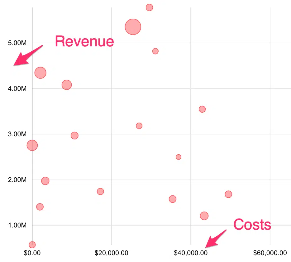 costs vs revenues