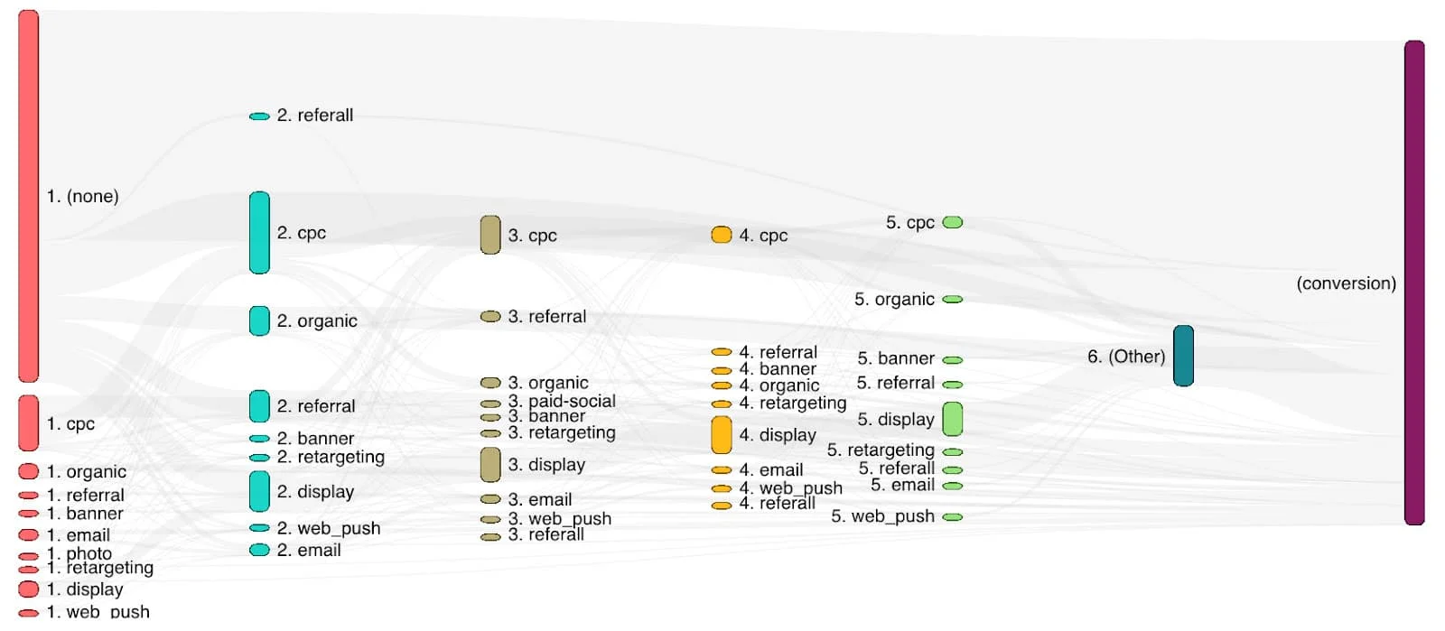 often coffee data management case study