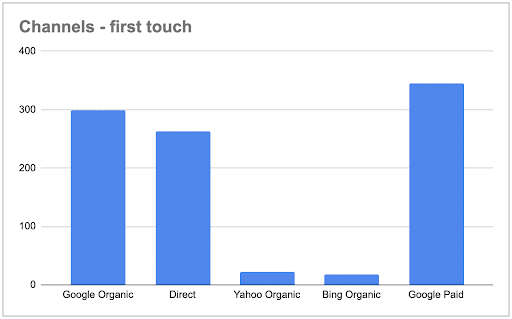 b2b attribution first touch point