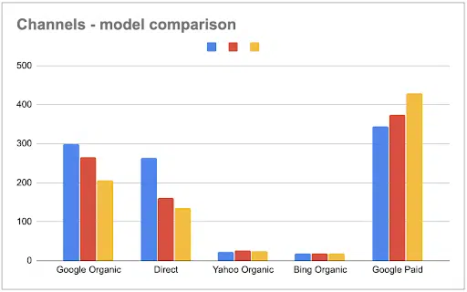 b2b attribution model comparison
