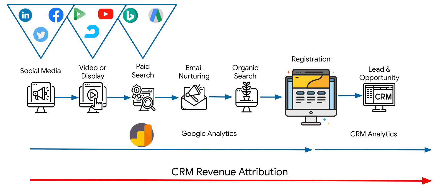 CRM Revenue Attribution 2