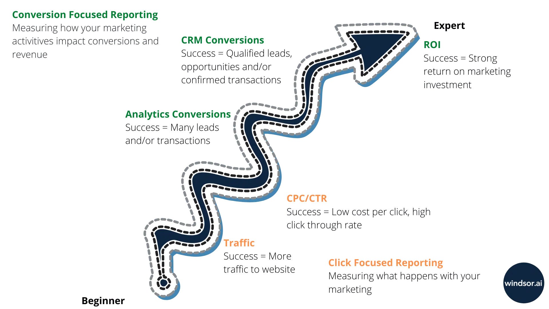 Marketing Reporting Maturity