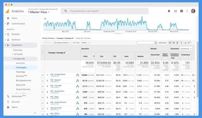 cpc ctr google analytics