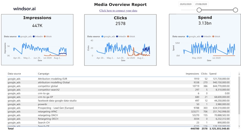 media dashboard powerbi