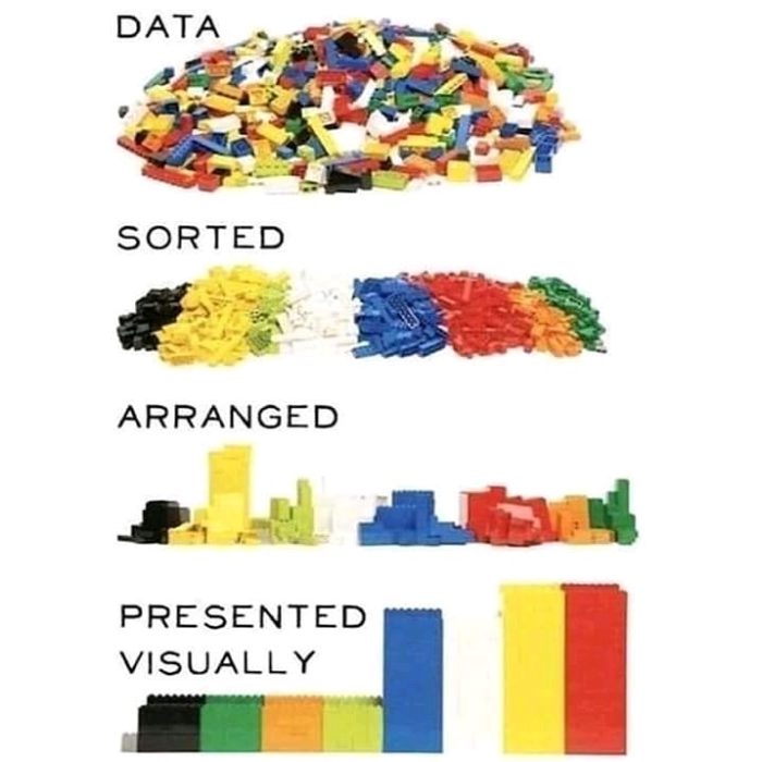 data sorted arranged presented visually