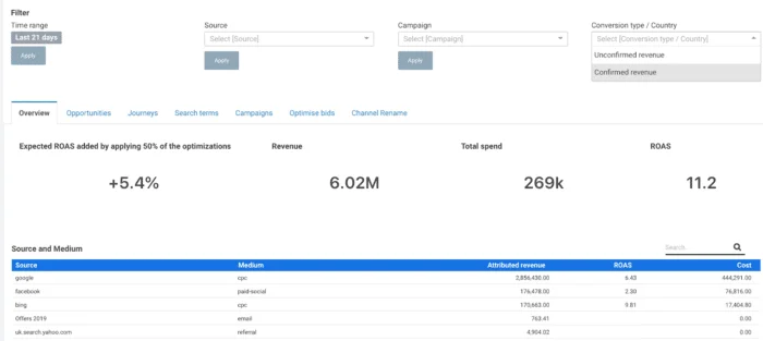 net revenue attribution