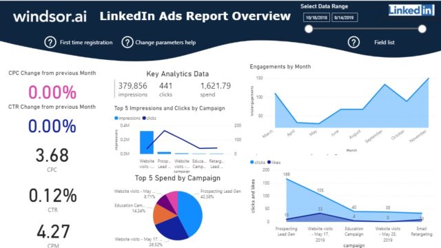 LinkedIn Ads Report Overview