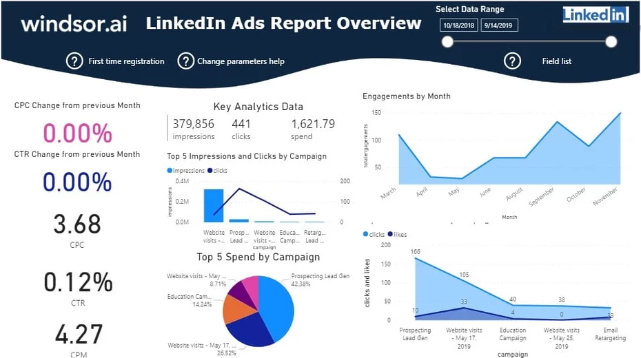 Power BI LinkedIn Ads Template