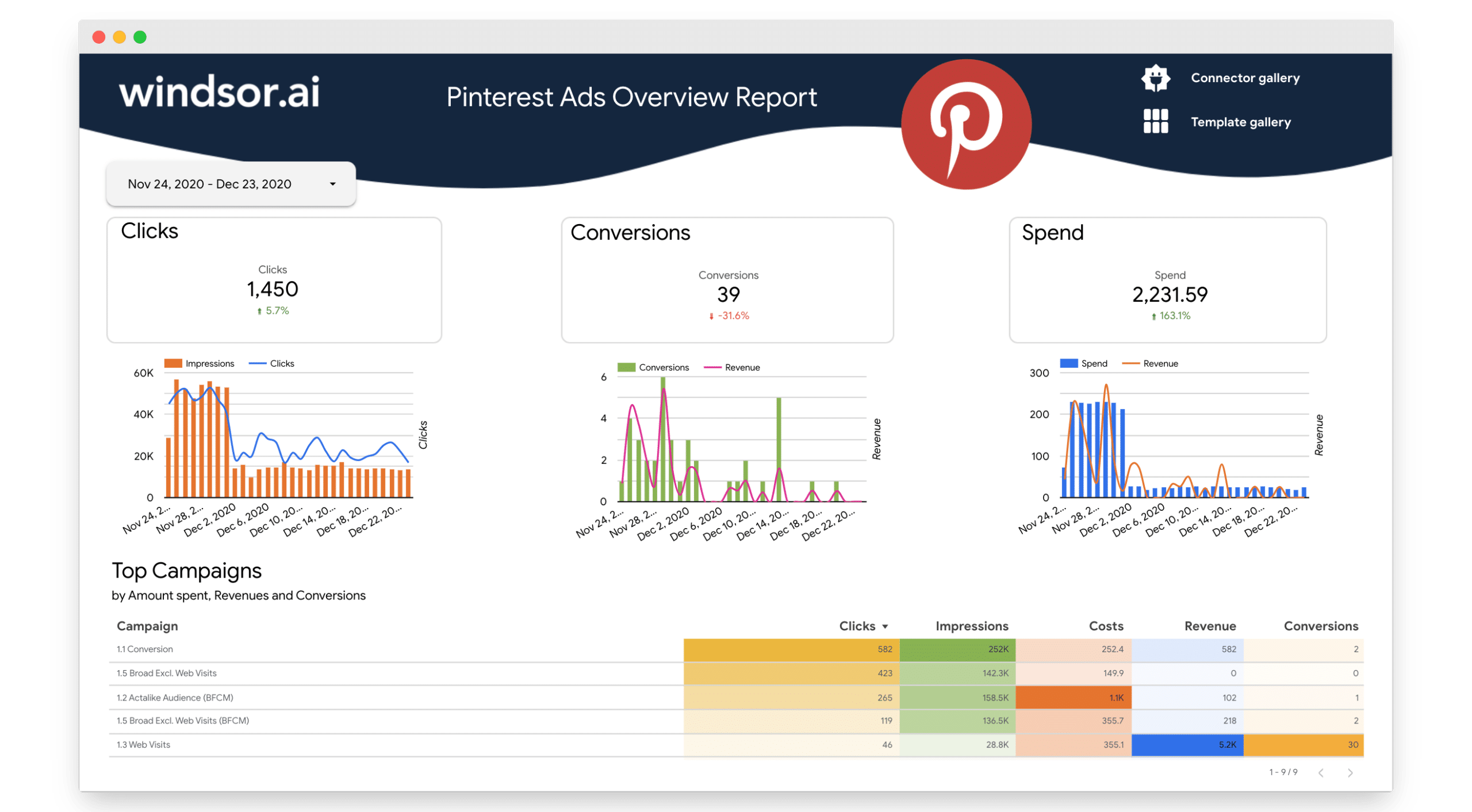 pinterest ads overview report