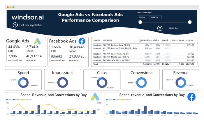 Facebook Ads vs Goolge Ads Report