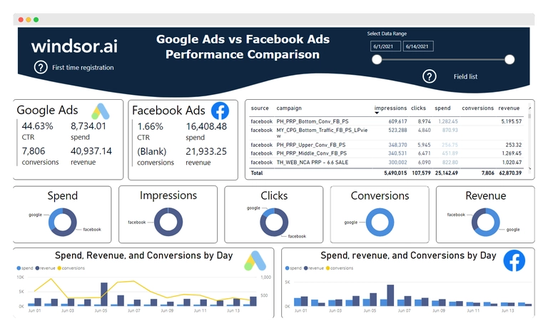 Facebook Ads vs Goolge Ads Report