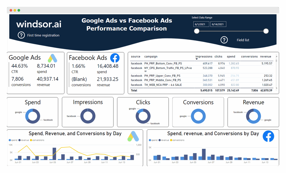 Facebook Ads vs Goolge Ads Report