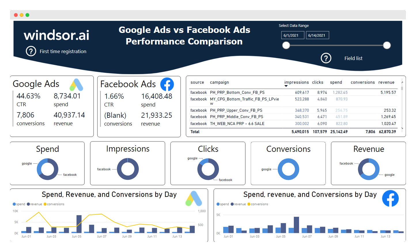 Facebook Ads vs Goolge Ads Report