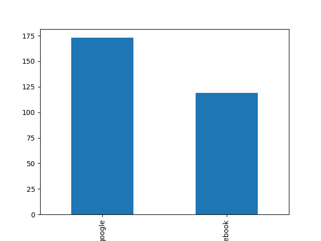 bar chart of the top 10 campaigns by clicks built with pywindsorai and pandas