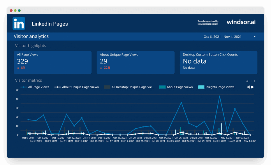 Looker Studio LinkedIn Pages Overview Report