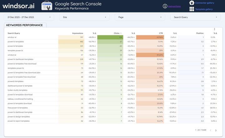 Google Search Console - Keywords Performance