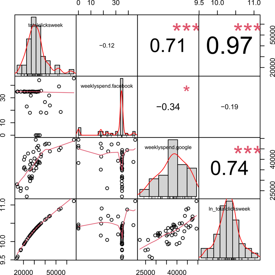 Marketing Mix Modelling