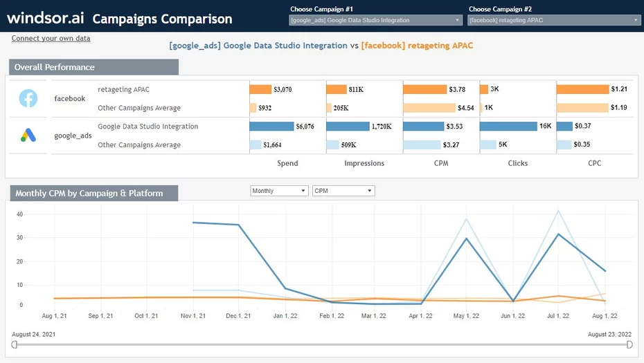 Tableau Campaigns Comparison Dashboard Template