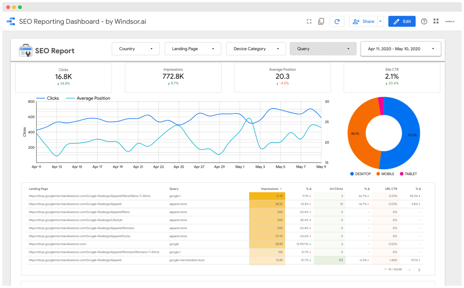 Windsor.ai SEO reporting dashboard template in Looker Studio