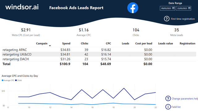 Facebook Leads Dashboard Template