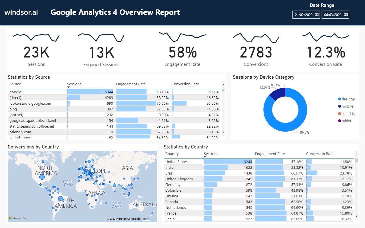 Ga4 Dashboard Template