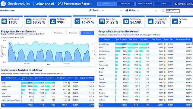 Free Google Analytics 4 (GA4) Dashboard Template on Power BI