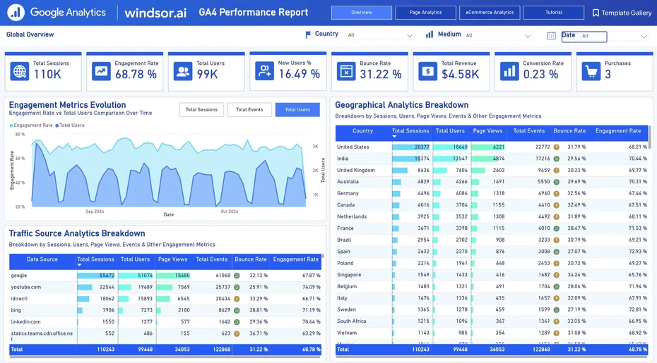 Free Google Analytics 4 (GA4) Dashboard Template on Power BI