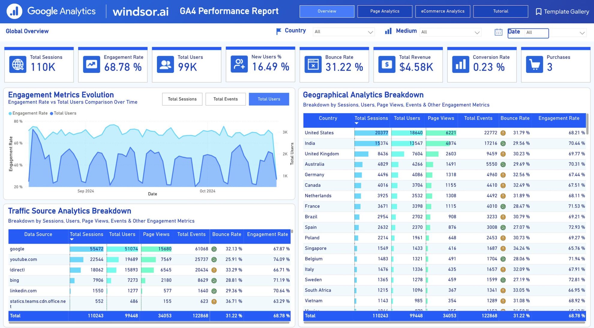 Free Google Analytics 4 (GA4) Dashboard Template on Power BI