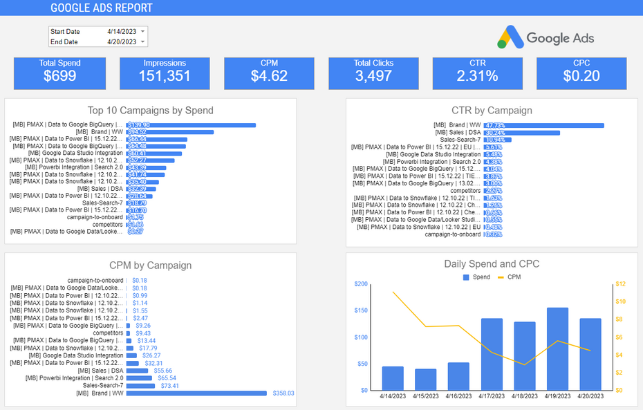 Google Ads Dashboard for Google Sheets