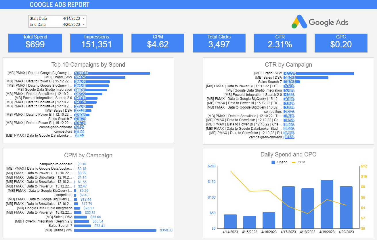 Google Ads Dashboard for Google Sheets