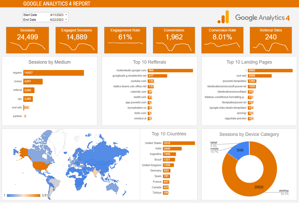 Google Analytics 4 Dashboard