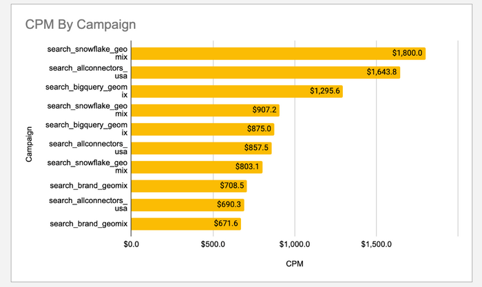 cpm by campaign google ads sheets