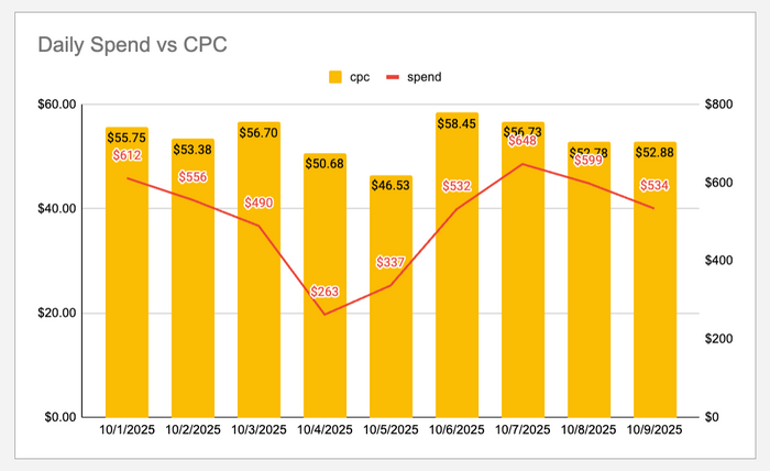 spend vs cpc google ads sheets template