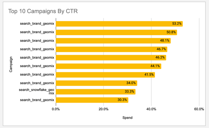 top 10 campaigns by ctr google sheets