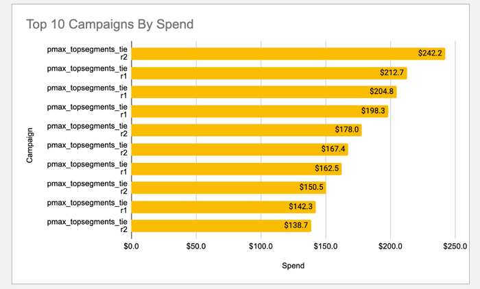 top 10 google ads campaigns by spend google sheets