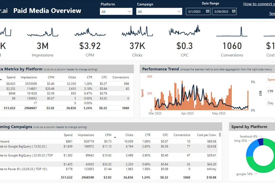 Paid Media Overview Dashboard