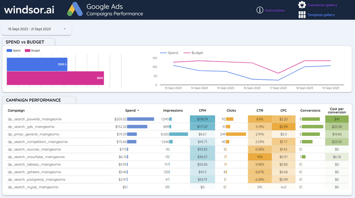 Google Ads - Campaigns Performance