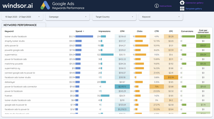 Google Ads - Keywords Analysis